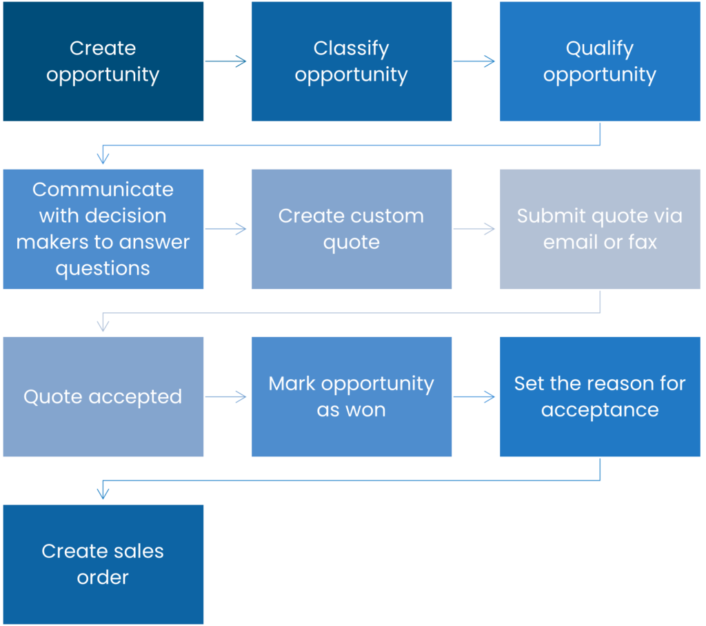Example sales process a company might use in CRM in Acumatica